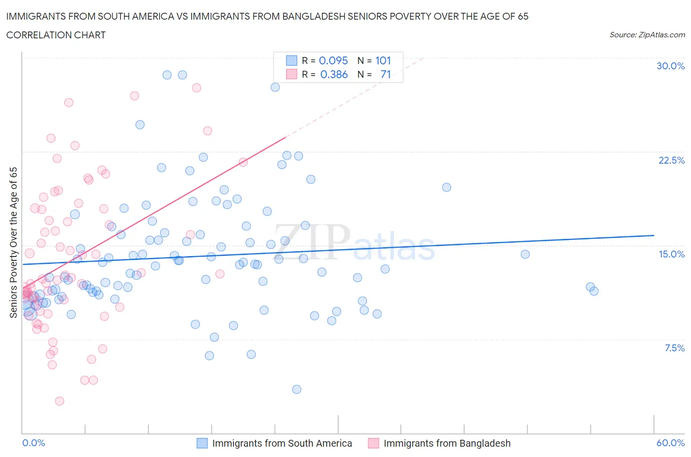 Immigrants from South America vs Immigrants from Bangladesh Seniors Poverty Over the Age of 65