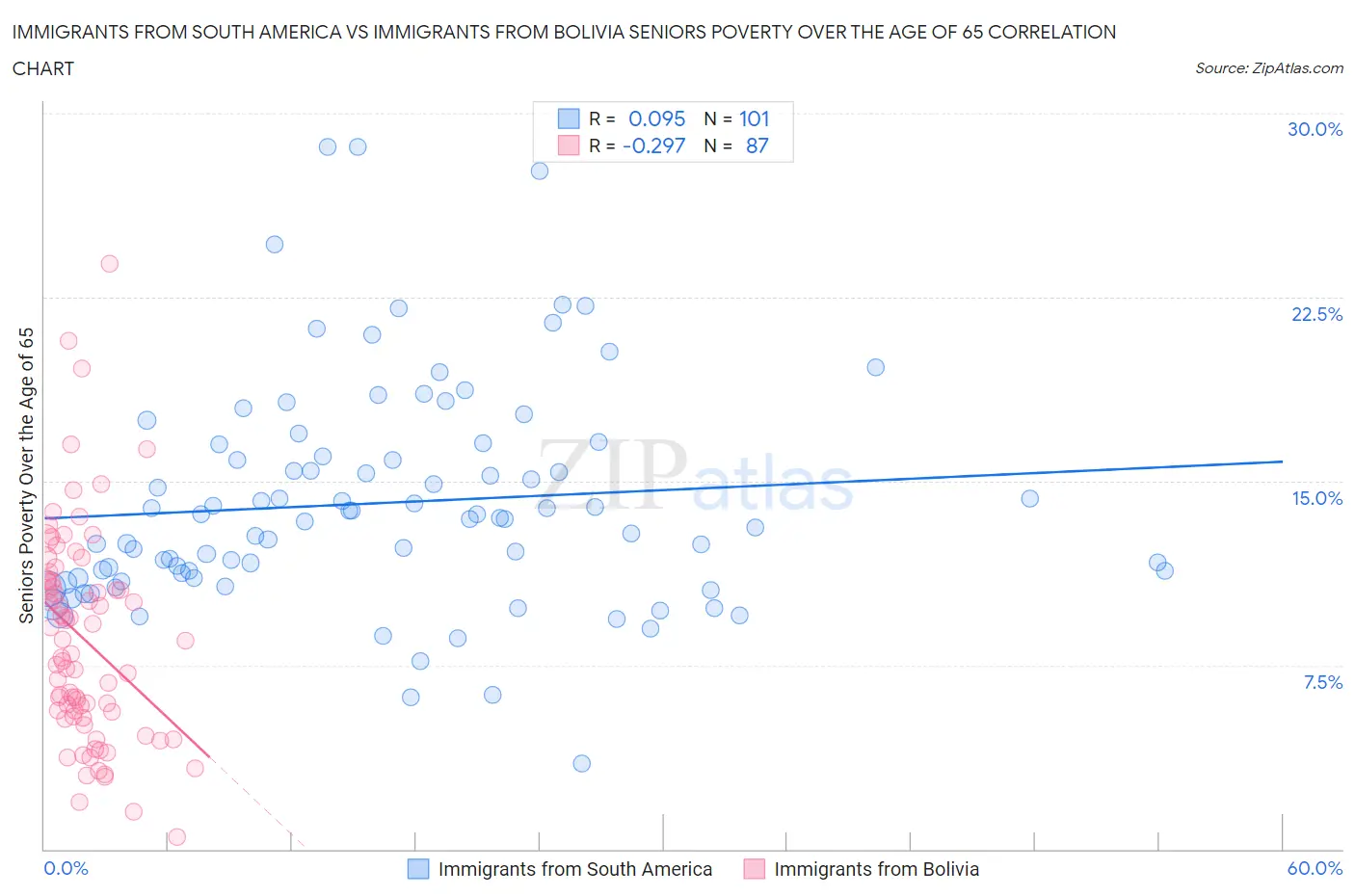 Immigrants from South America vs Immigrants from Bolivia Seniors Poverty Over the Age of 65