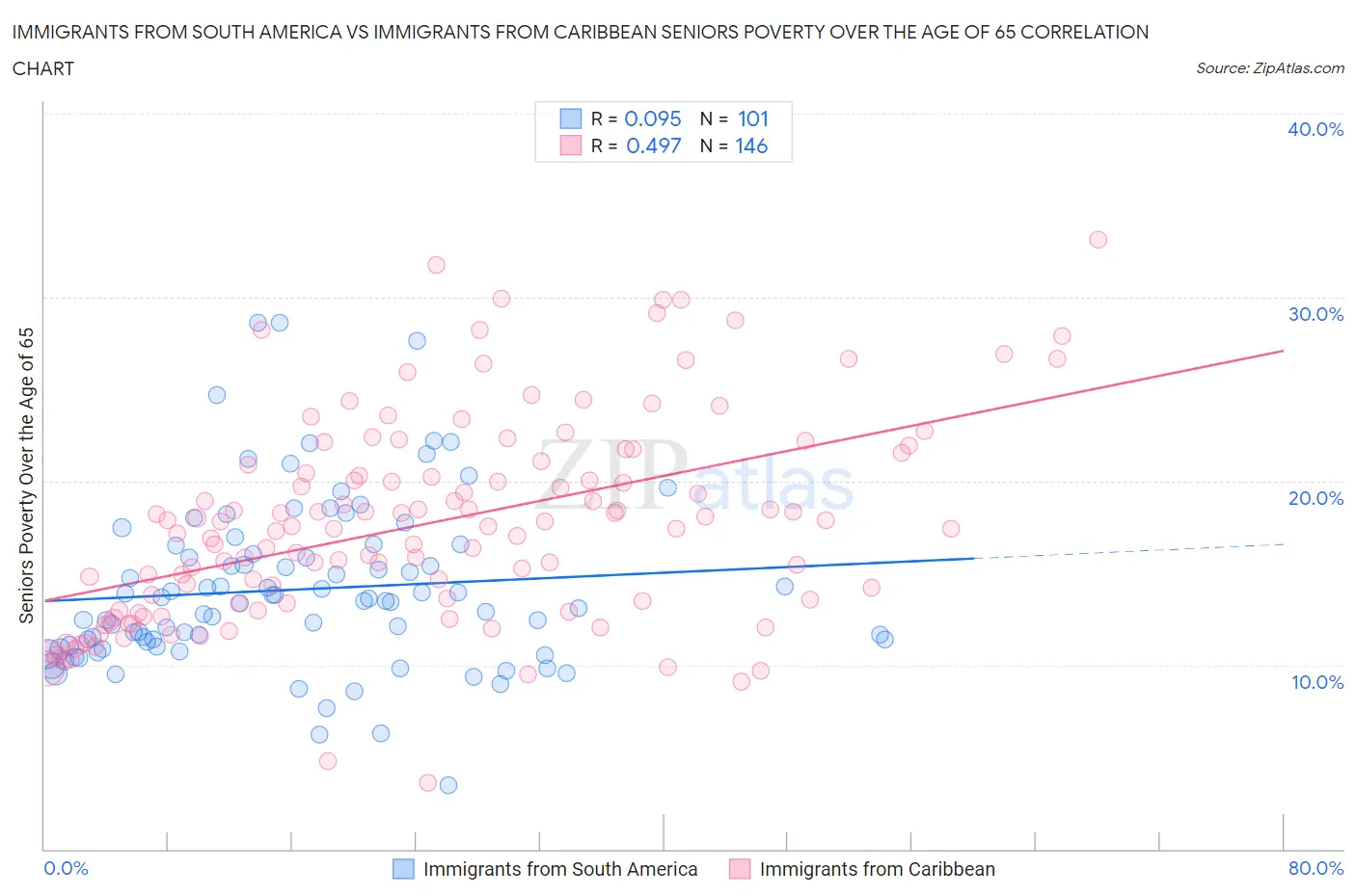 Immigrants from South America vs Immigrants from Caribbean Seniors Poverty Over the Age of 65