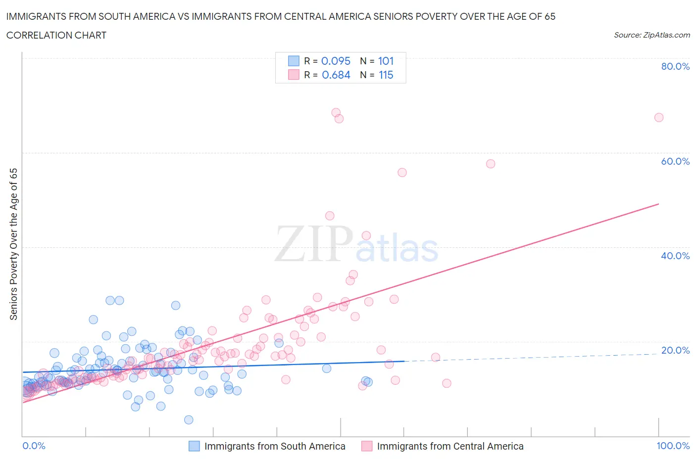 Immigrants from South America vs Immigrants from Central America Seniors Poverty Over the Age of 65