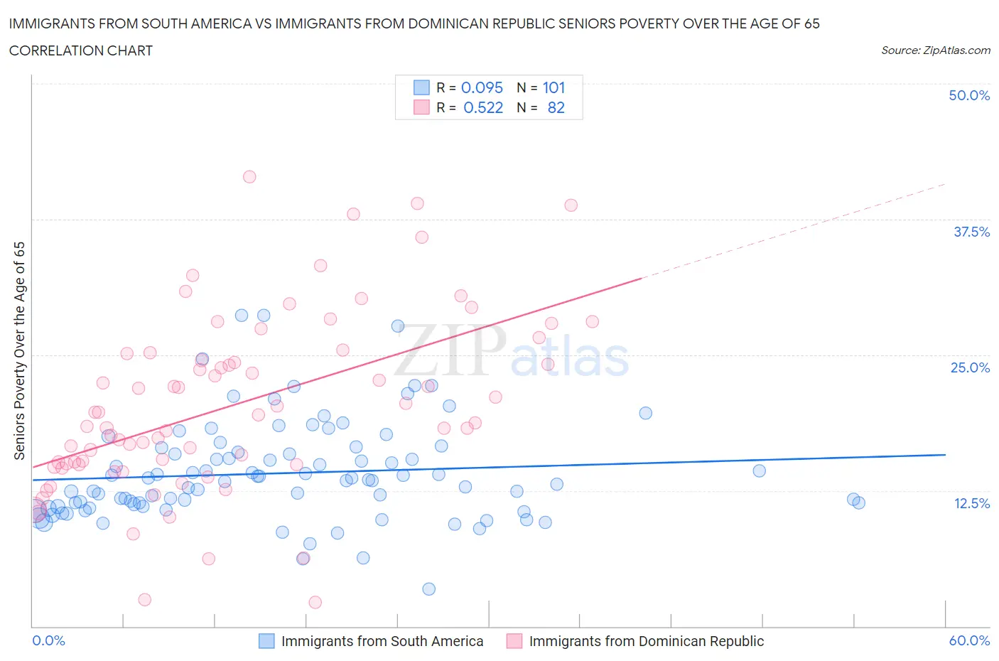 Immigrants from South America vs Immigrants from Dominican Republic Seniors Poverty Over the Age of 65