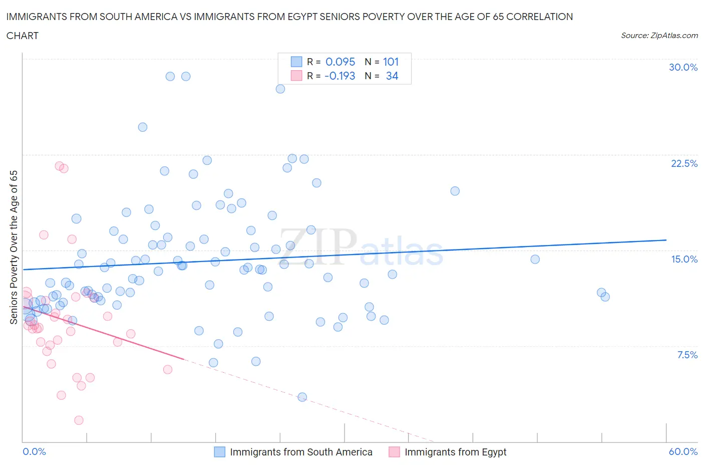 Immigrants from South America vs Immigrants from Egypt Seniors Poverty Over the Age of 65