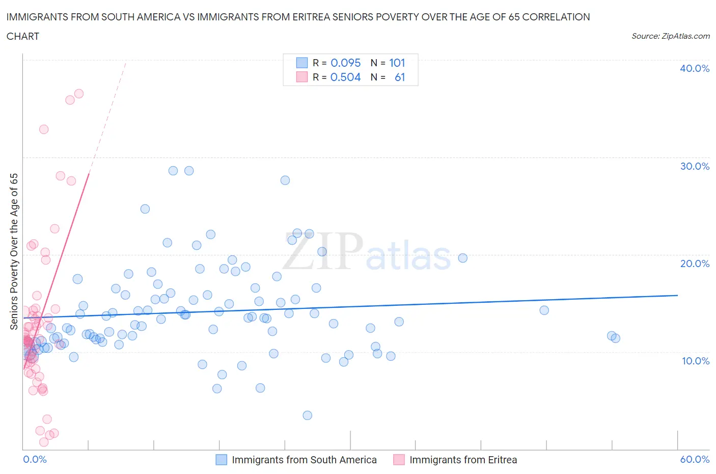 Immigrants from South America vs Immigrants from Eritrea Seniors Poverty Over the Age of 65