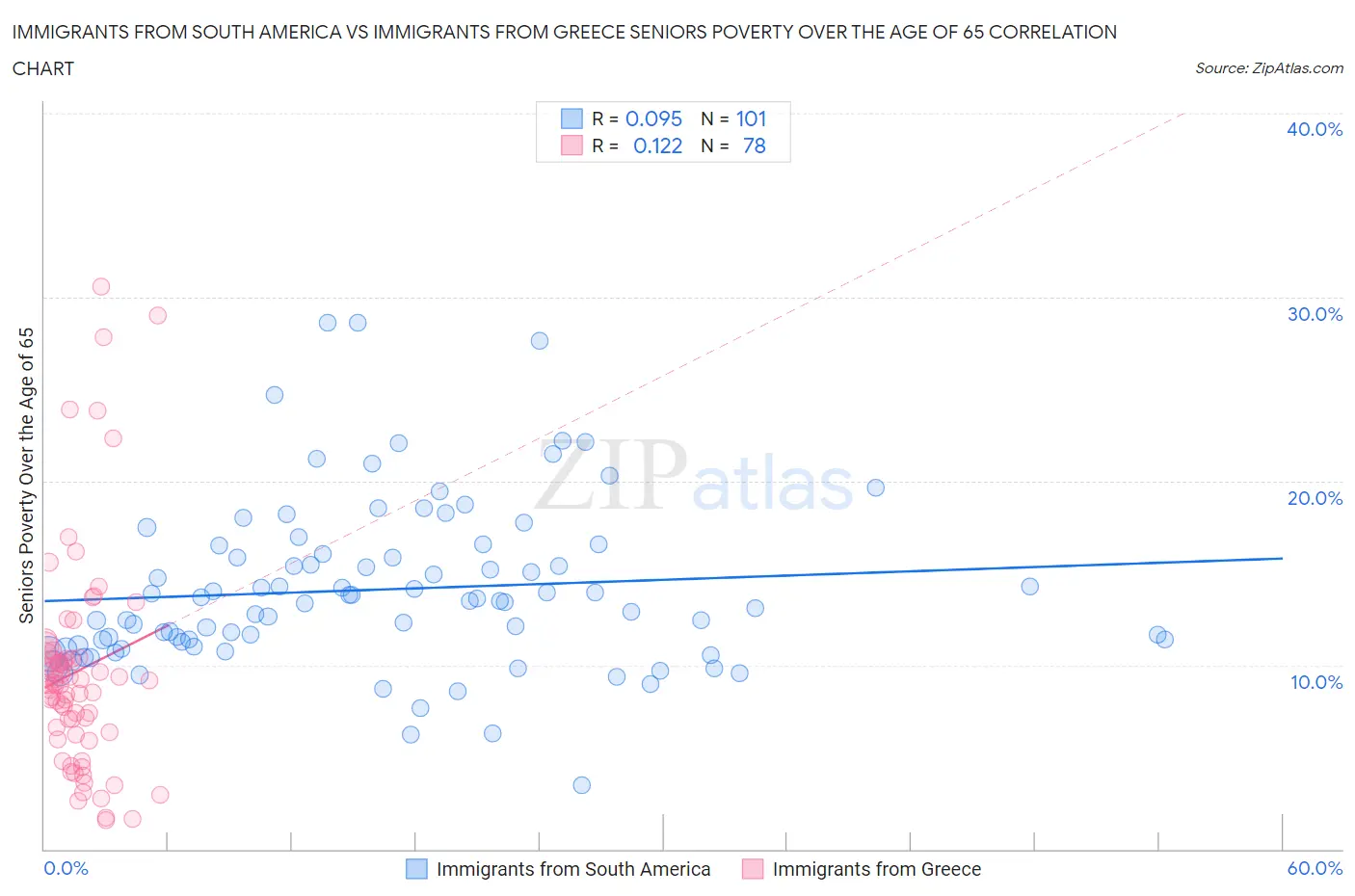 Immigrants from South America vs Immigrants from Greece Seniors Poverty Over the Age of 65