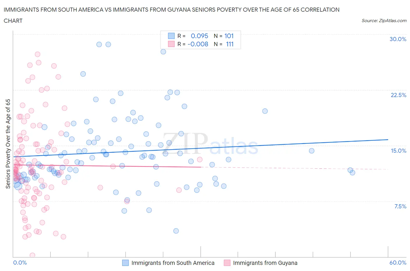 Immigrants from South America vs Immigrants from Guyana Seniors Poverty Over the Age of 65