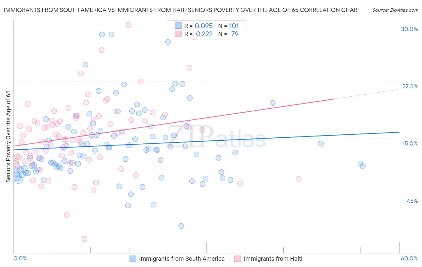 Immigrants from South America vs Immigrants from Haiti Seniors Poverty Over the Age of 65