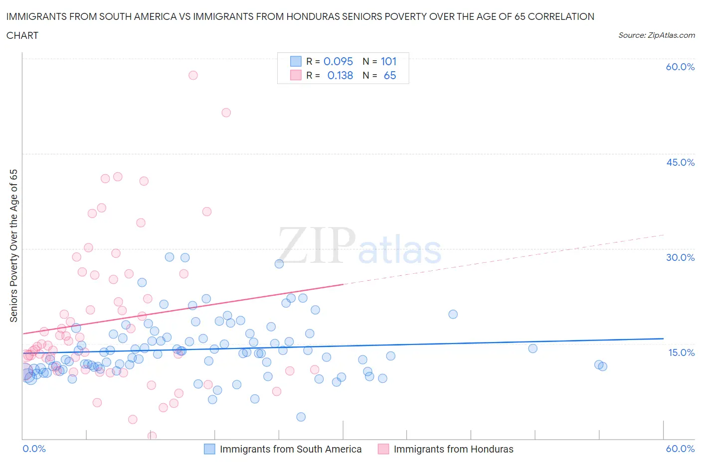 Immigrants from South America vs Immigrants from Honduras Seniors Poverty Over the Age of 65