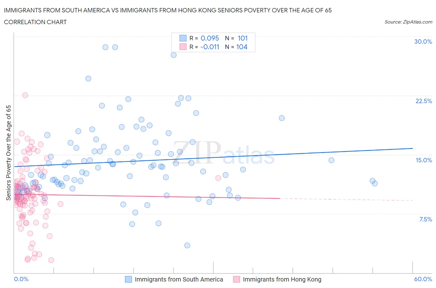 Immigrants from South America vs Immigrants from Hong Kong Seniors Poverty Over the Age of 65