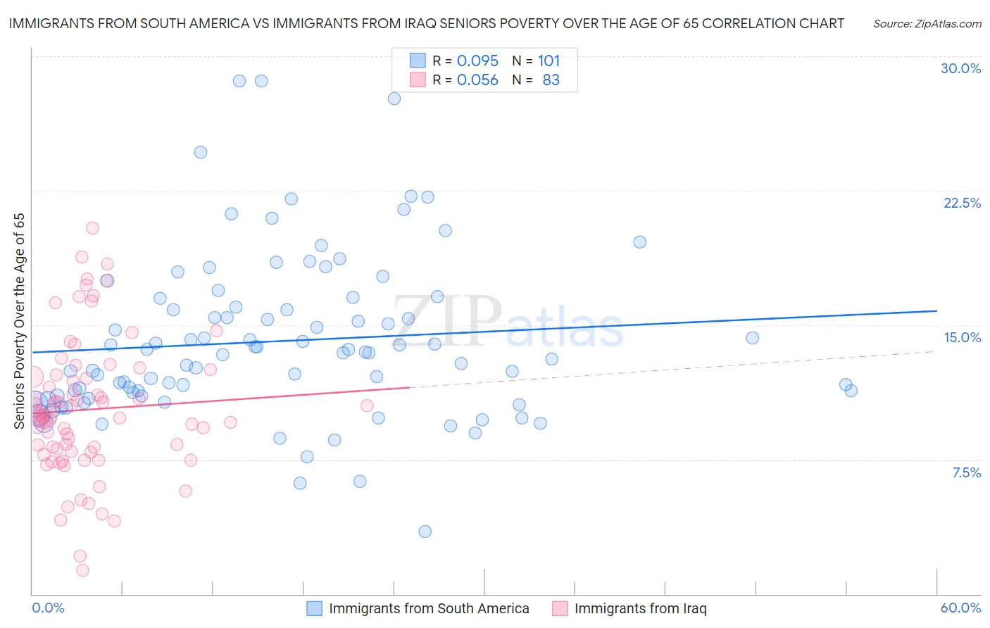 Immigrants from South America vs Immigrants from Iraq Seniors Poverty Over the Age of 65
