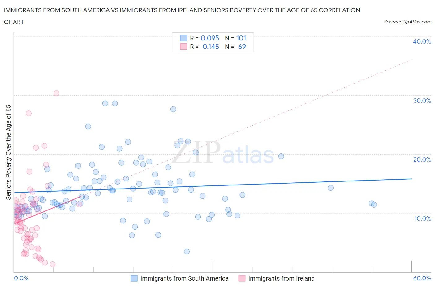 Immigrants from South America vs Immigrants from Ireland Seniors Poverty Over the Age of 65