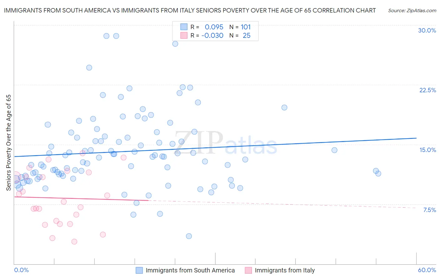 Immigrants from South America vs Immigrants from Italy Seniors Poverty Over the Age of 65