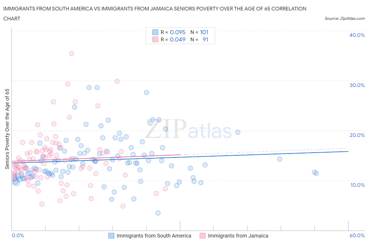 Immigrants from South America vs Immigrants from Jamaica Seniors Poverty Over the Age of 65
