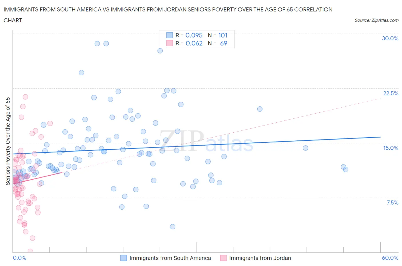 Immigrants from South America vs Immigrants from Jordan Seniors Poverty Over the Age of 65