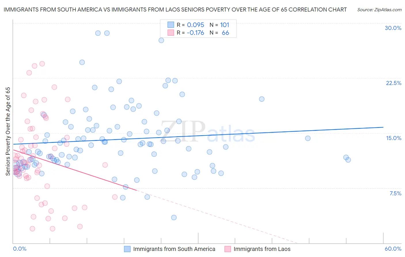 Immigrants from South America vs Immigrants from Laos Seniors Poverty Over the Age of 65