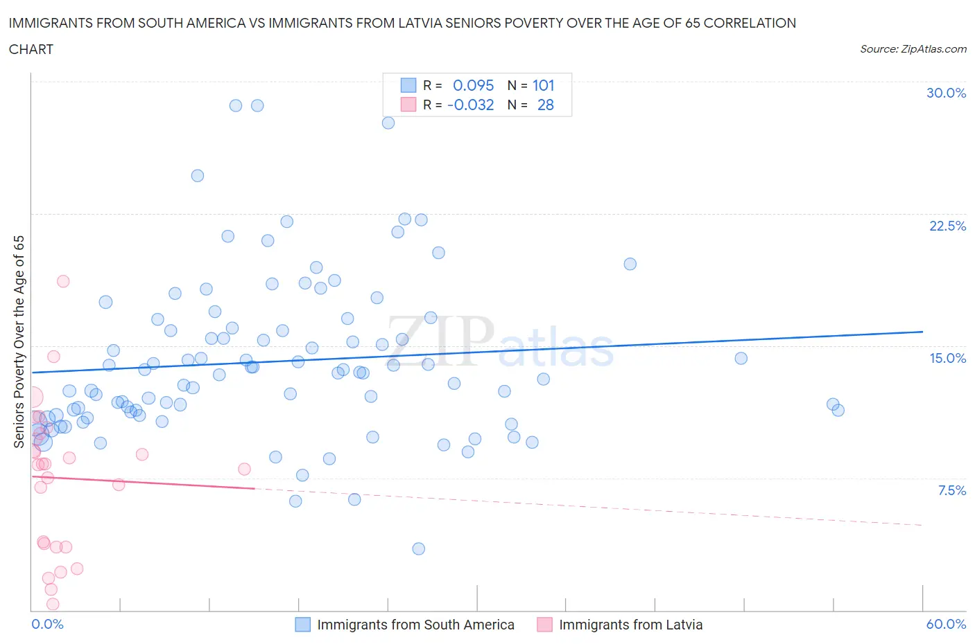 Immigrants from South America vs Immigrants from Latvia Seniors Poverty Over the Age of 65