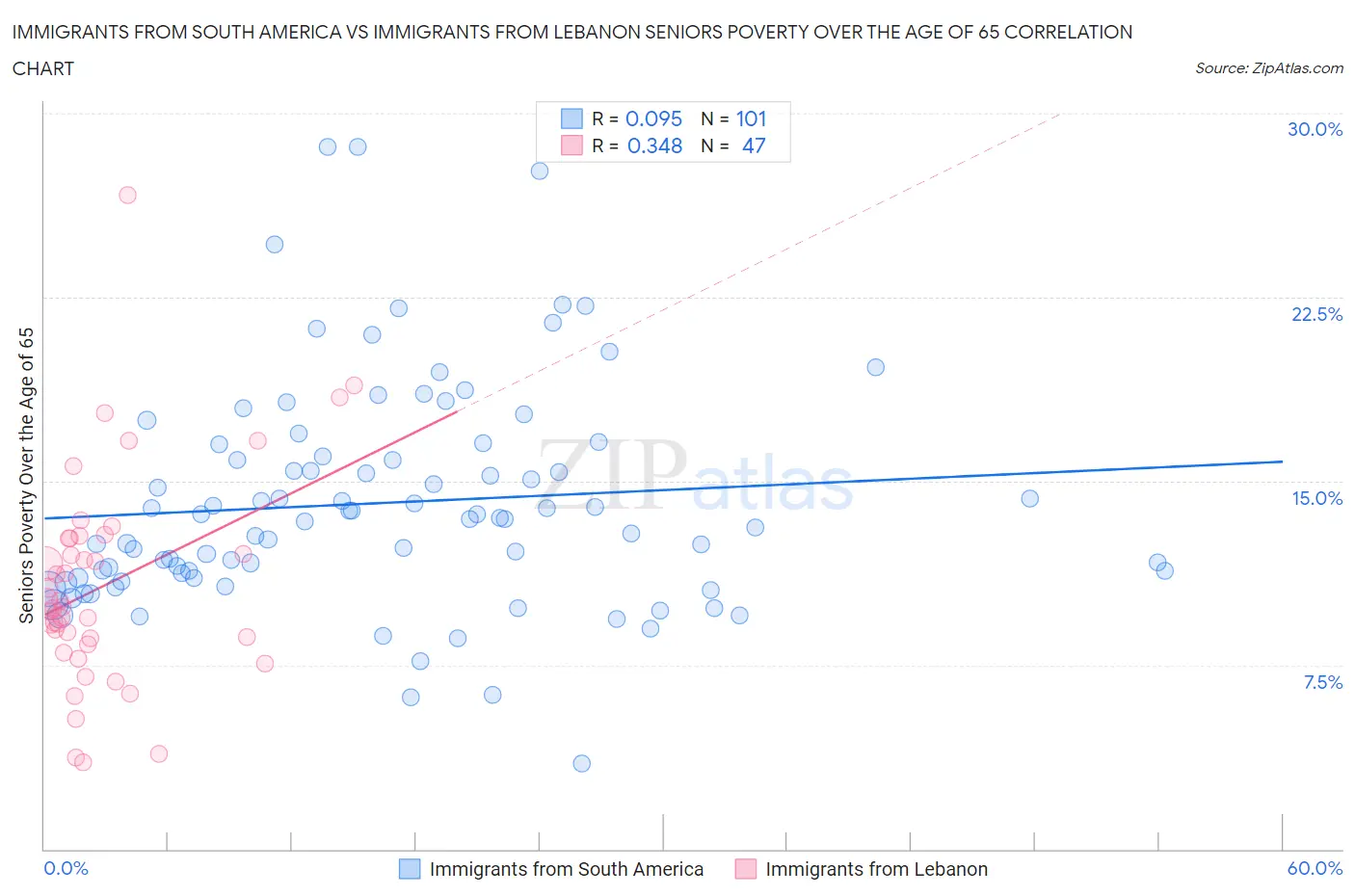 Immigrants from South America vs Immigrants from Lebanon Seniors Poverty Over the Age of 65