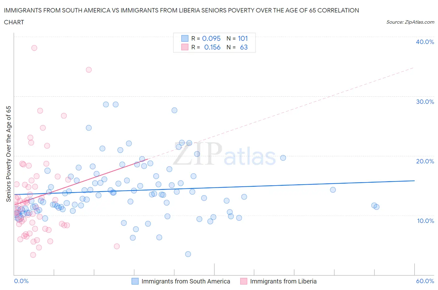 Immigrants from South America vs Immigrants from Liberia Seniors Poverty Over the Age of 65