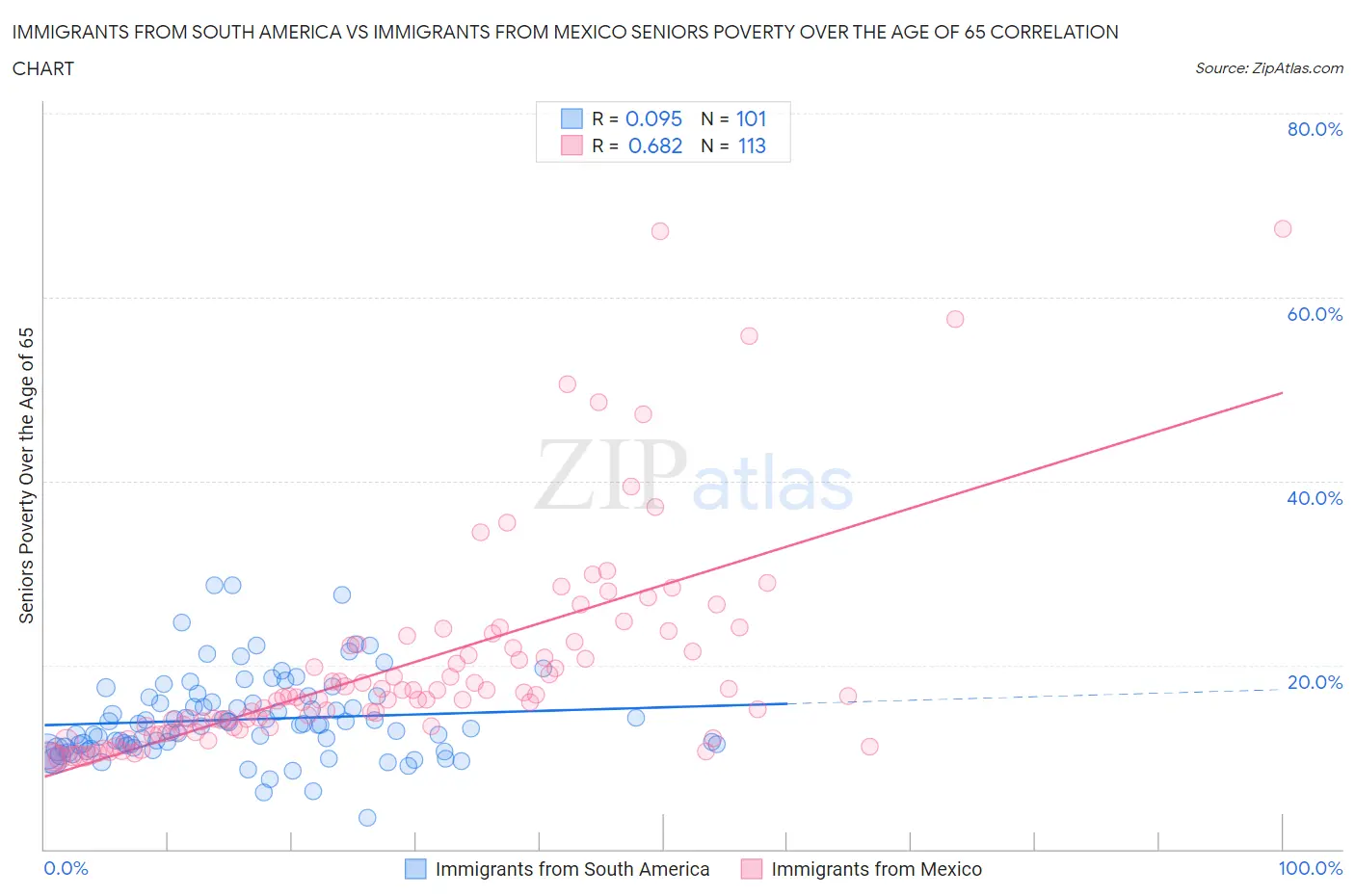 Immigrants from South America vs Immigrants from Mexico Seniors Poverty Over the Age of 65