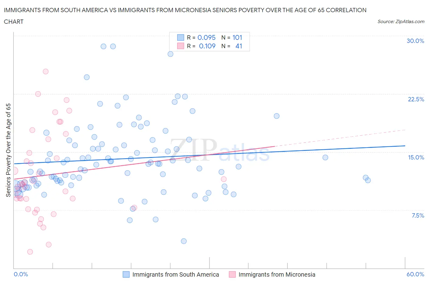 Immigrants from South America vs Immigrants from Micronesia Seniors Poverty Over the Age of 65