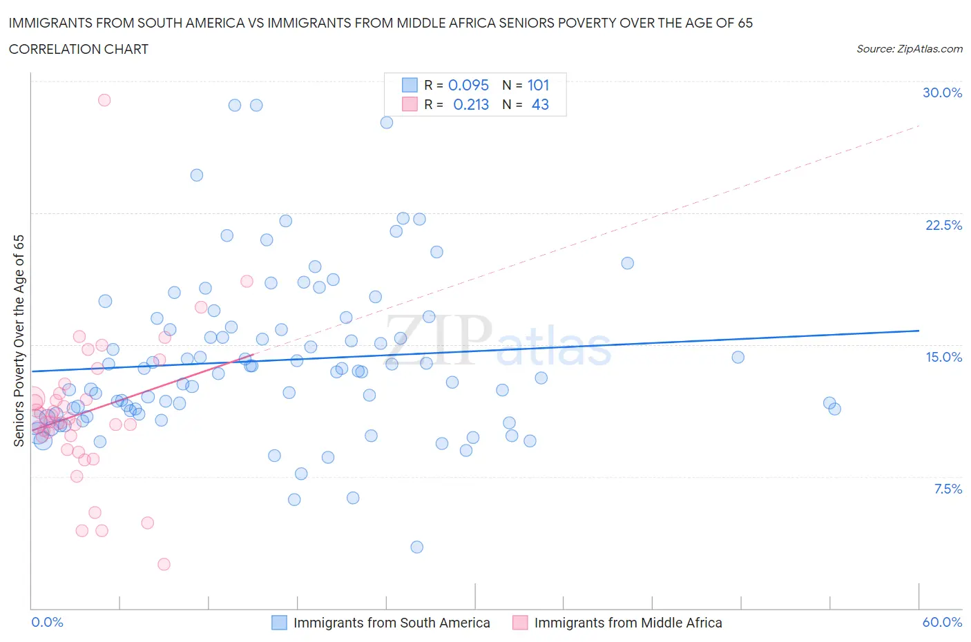 Immigrants from South America vs Immigrants from Middle Africa Seniors Poverty Over the Age of 65