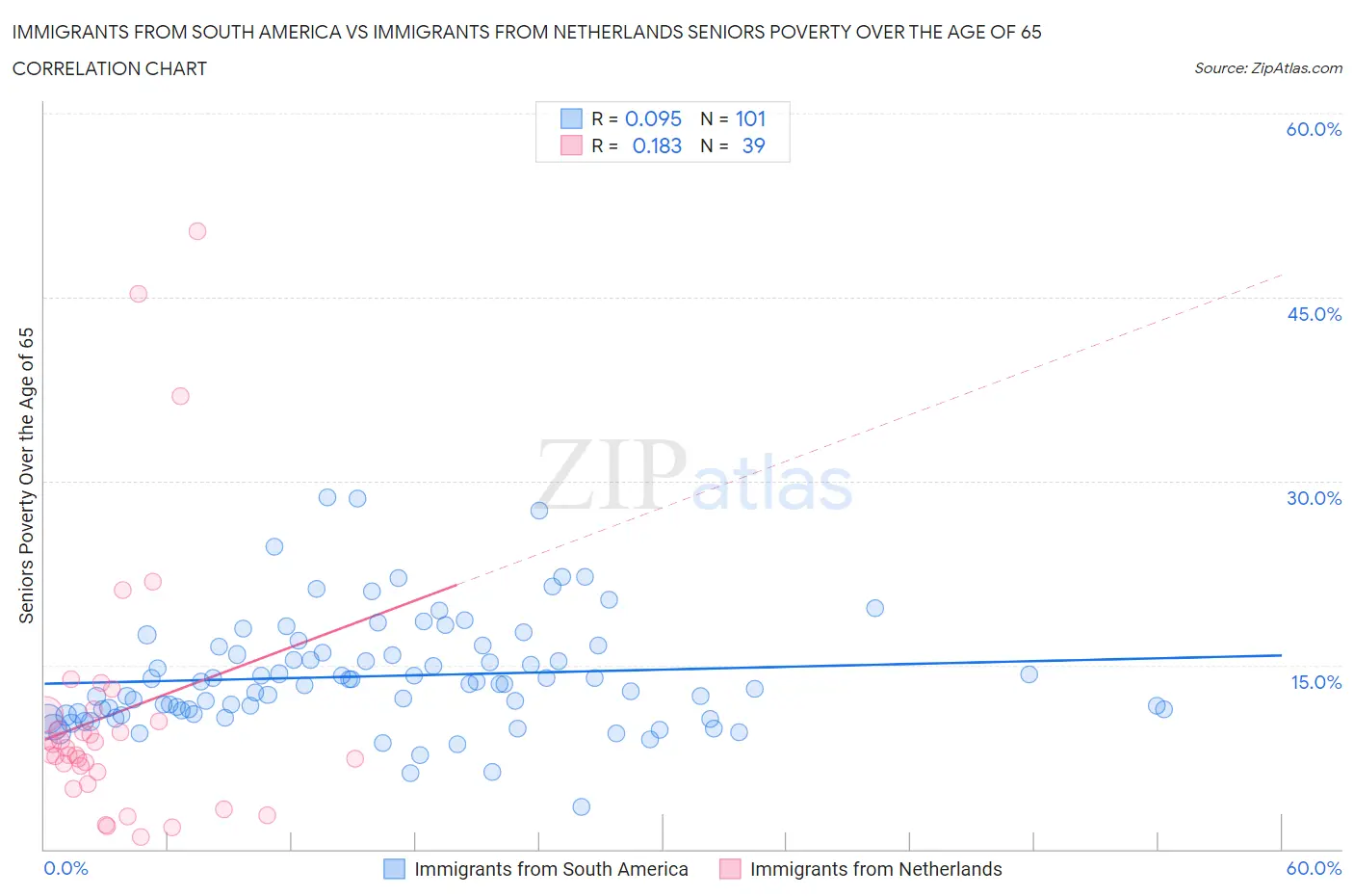 Immigrants from South America vs Immigrants from Netherlands Seniors Poverty Over the Age of 65