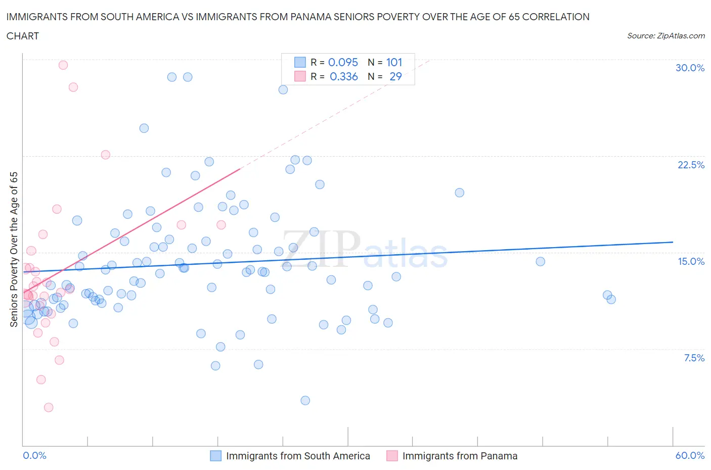 Immigrants from South America vs Immigrants from Panama Seniors Poverty Over the Age of 65