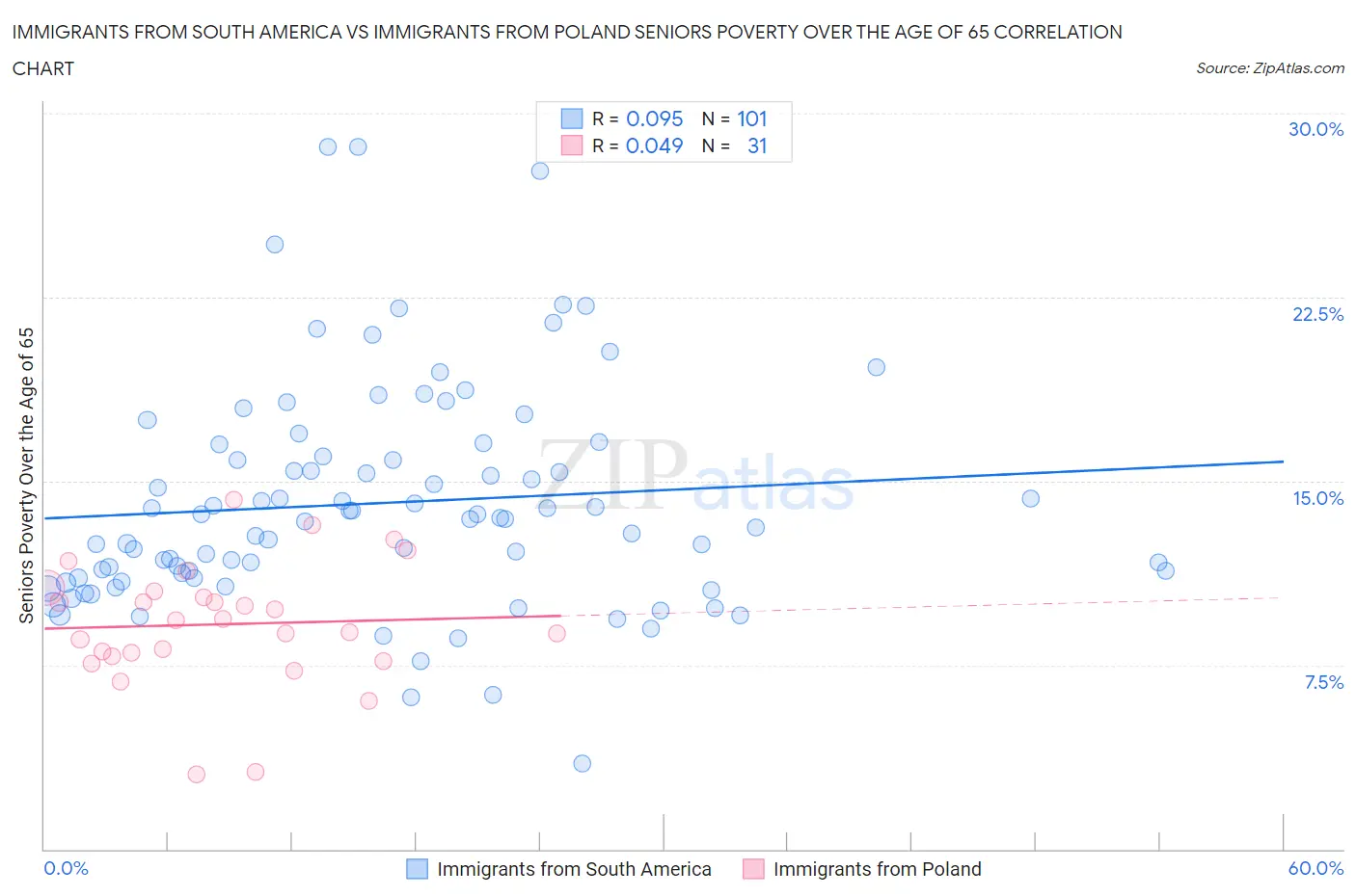 Immigrants from South America vs Immigrants from Poland Seniors Poverty Over the Age of 65