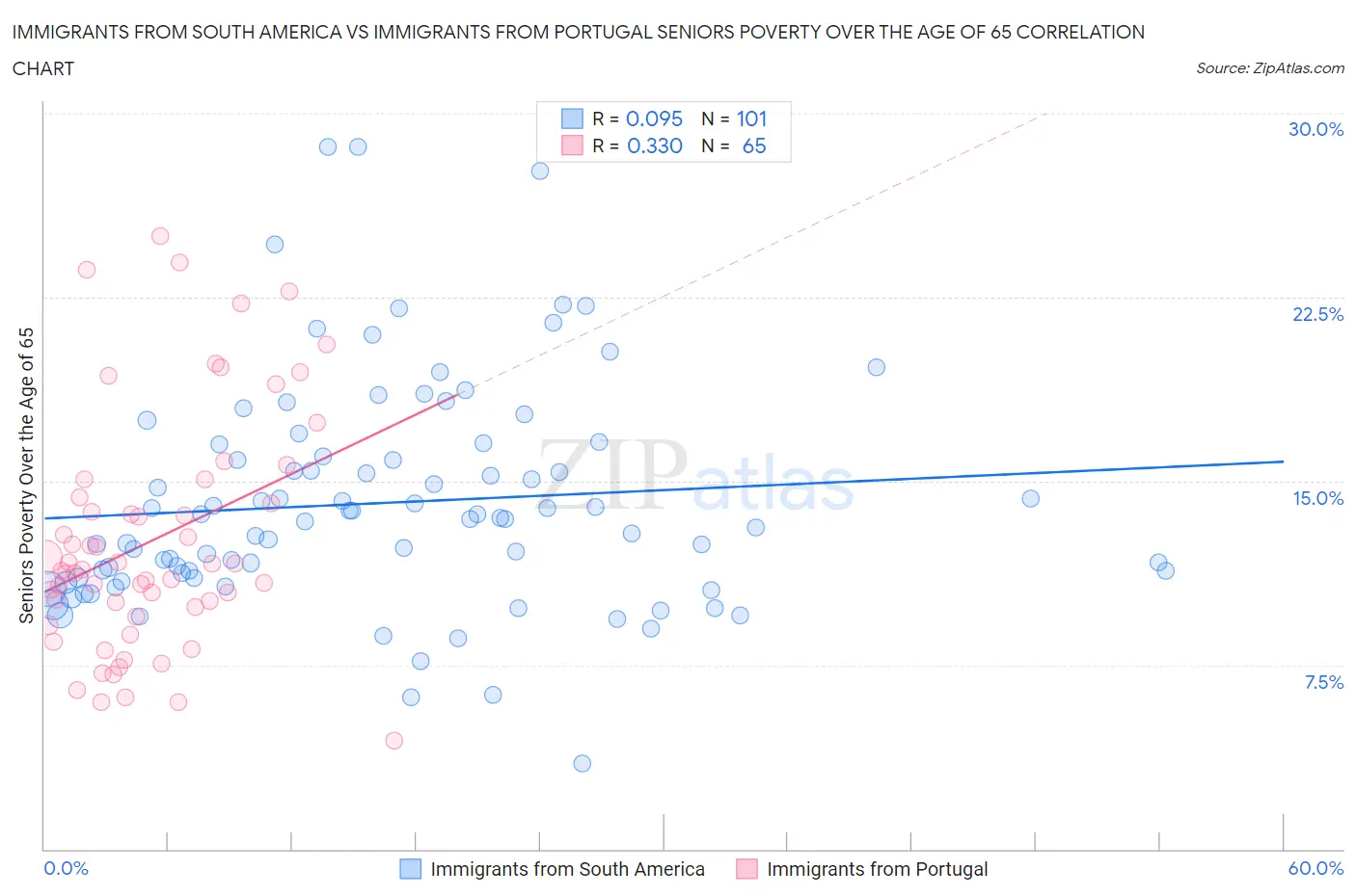 Immigrants from South America vs Immigrants from Portugal Seniors Poverty Over the Age of 65