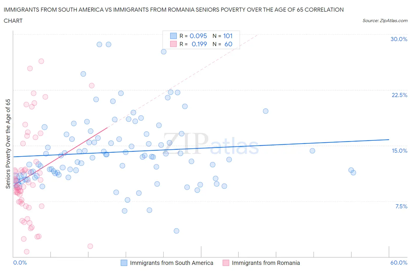 Immigrants from South America vs Immigrants from Romania Seniors Poverty Over the Age of 65