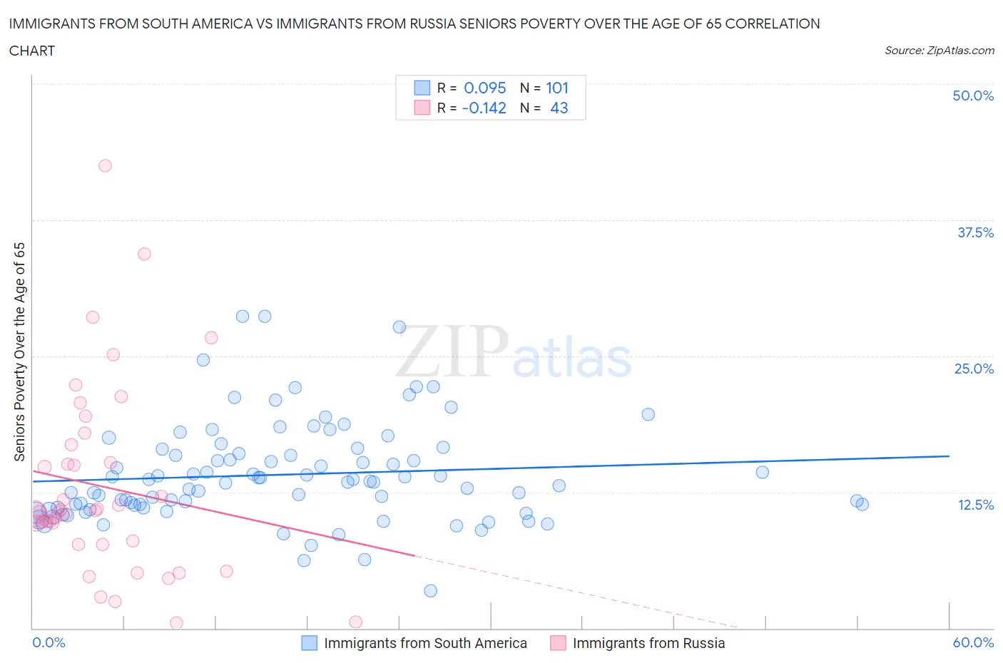 Immigrants from South America vs Immigrants from Russia Seniors Poverty Over the Age of 65