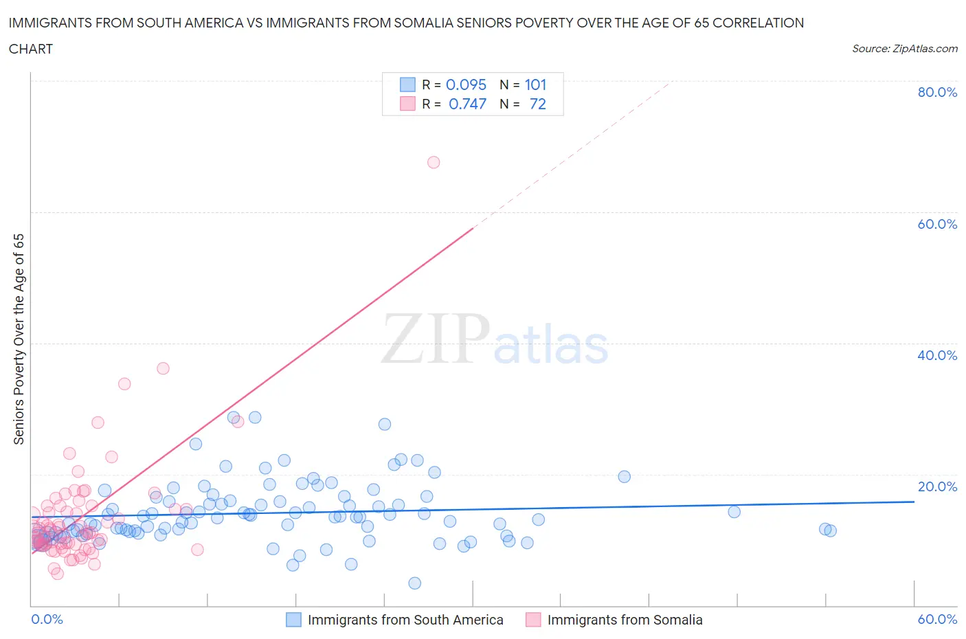 Immigrants from South America vs Immigrants from Somalia Seniors Poverty Over the Age of 65