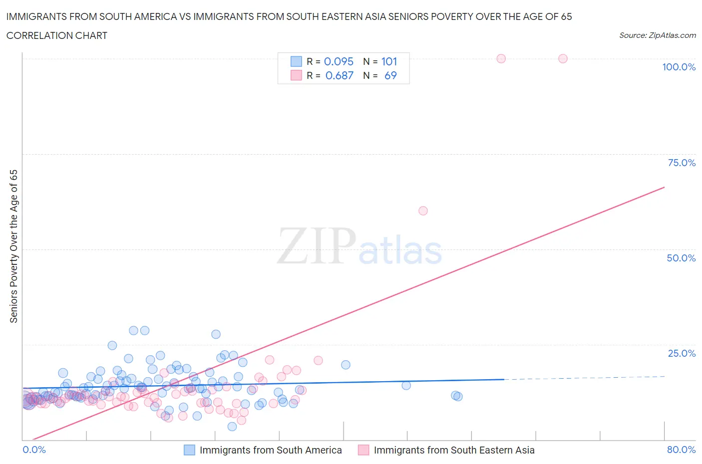 Immigrants from South America vs Immigrants from South Eastern Asia Seniors Poverty Over the Age of 65