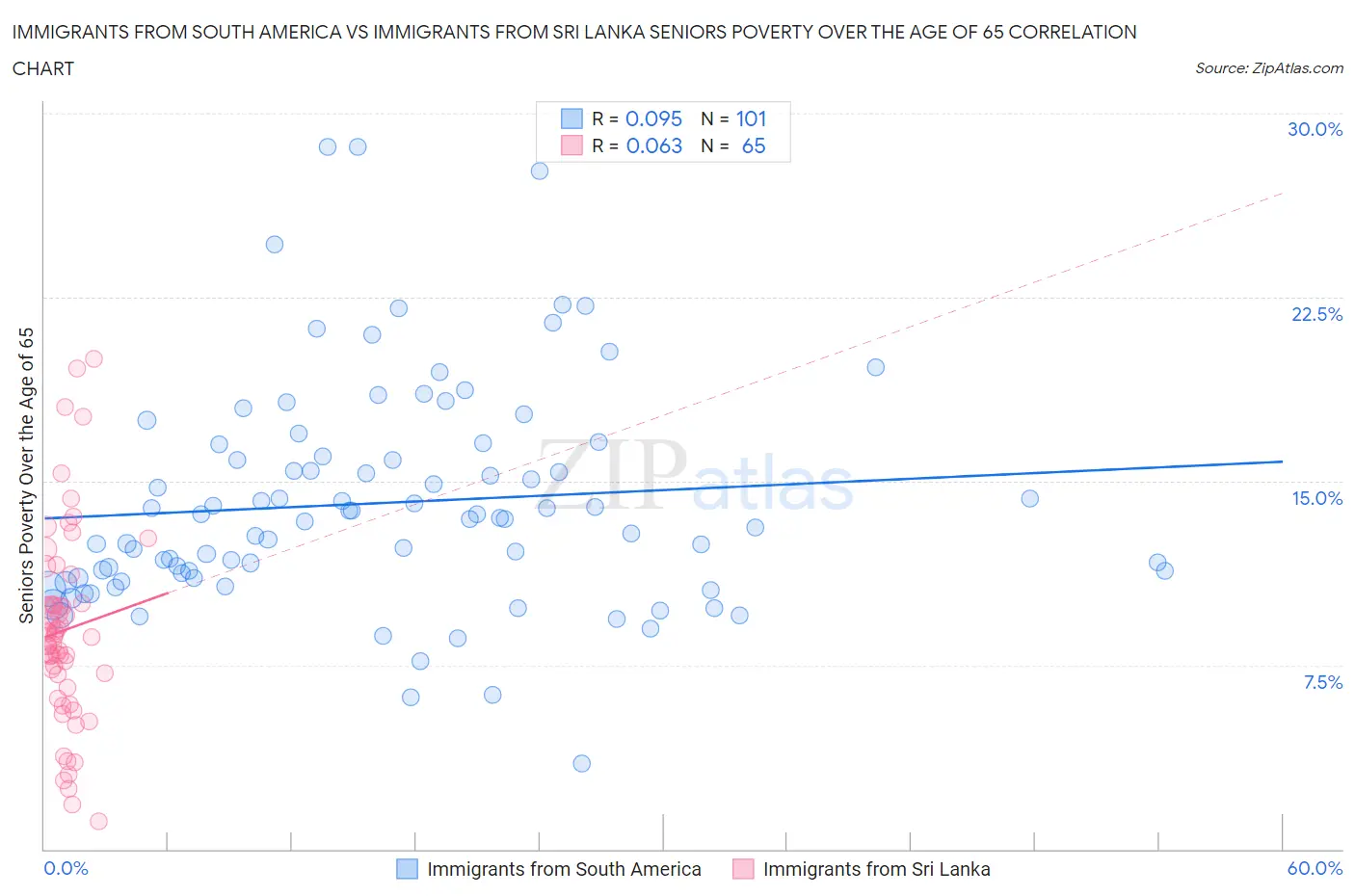 Immigrants from South America vs Immigrants from Sri Lanka Seniors Poverty Over the Age of 65