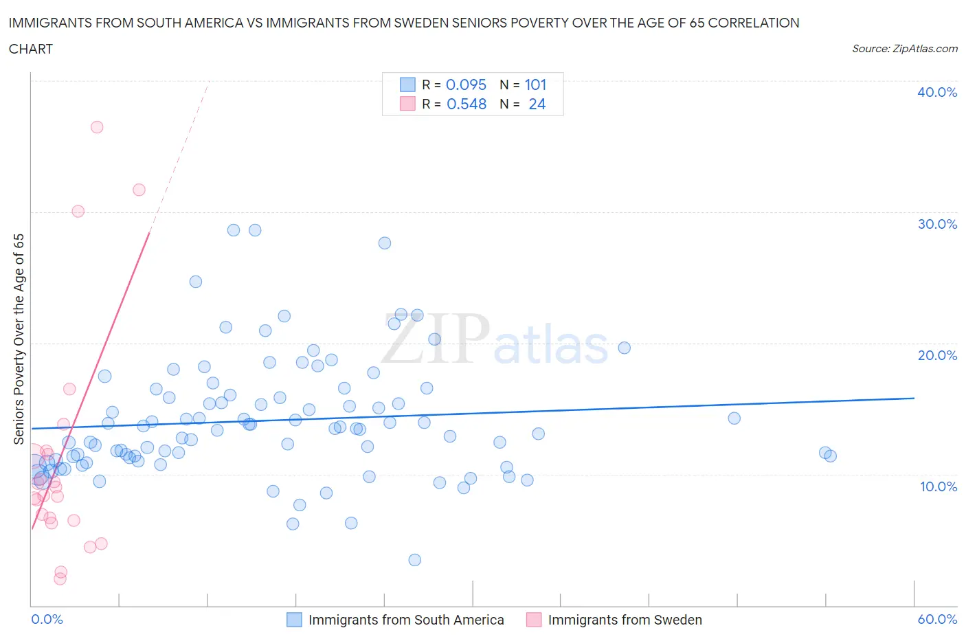 Immigrants from South America vs Immigrants from Sweden Seniors Poverty Over the Age of 65