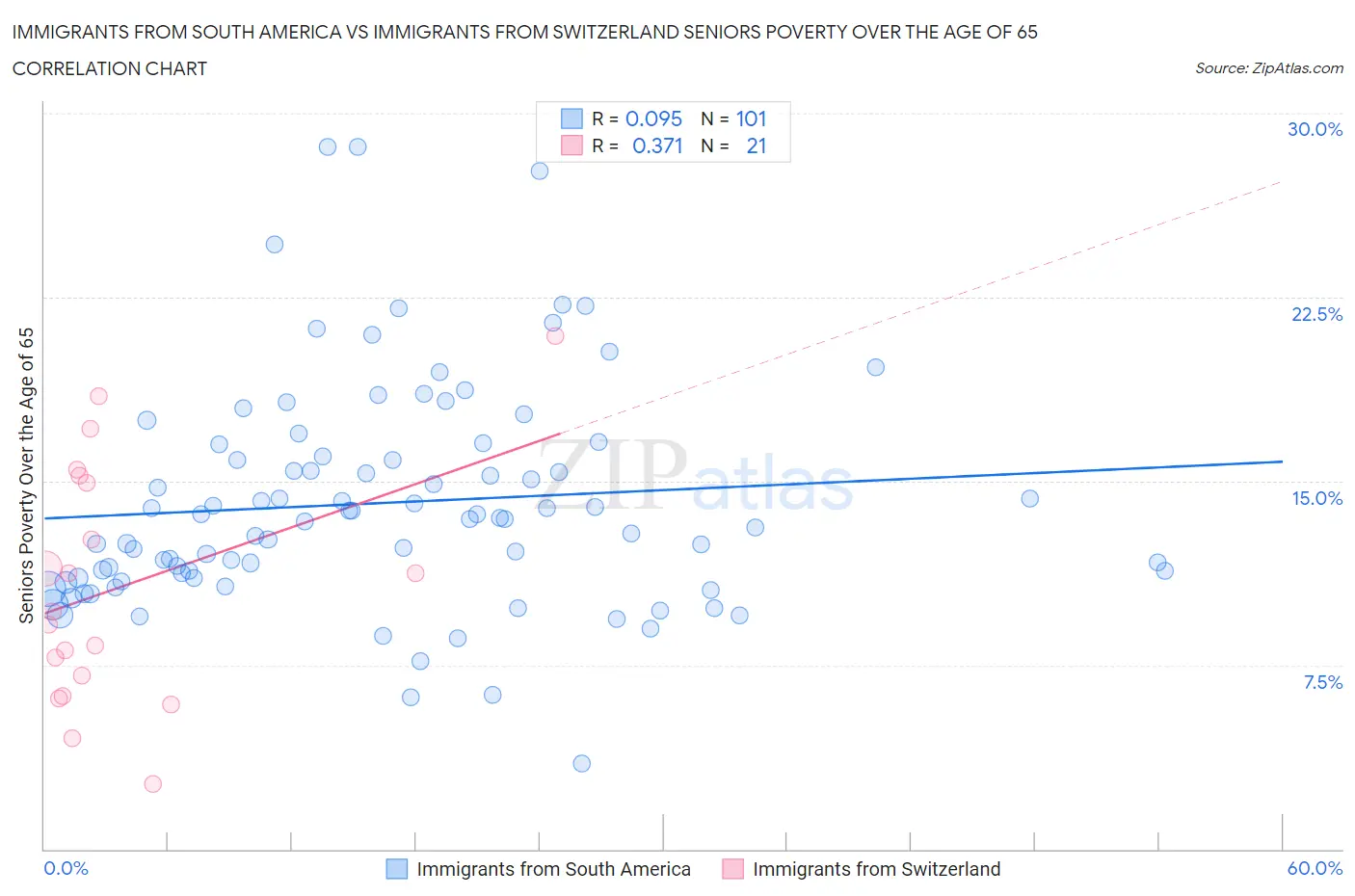 Immigrants from South America vs Immigrants from Switzerland Seniors Poverty Over the Age of 65