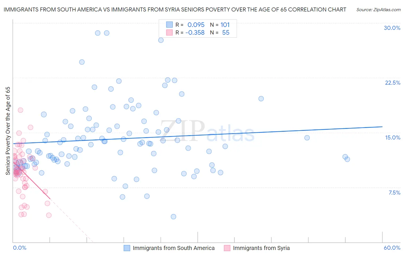 Immigrants from South America vs Immigrants from Syria Seniors Poverty Over the Age of 65