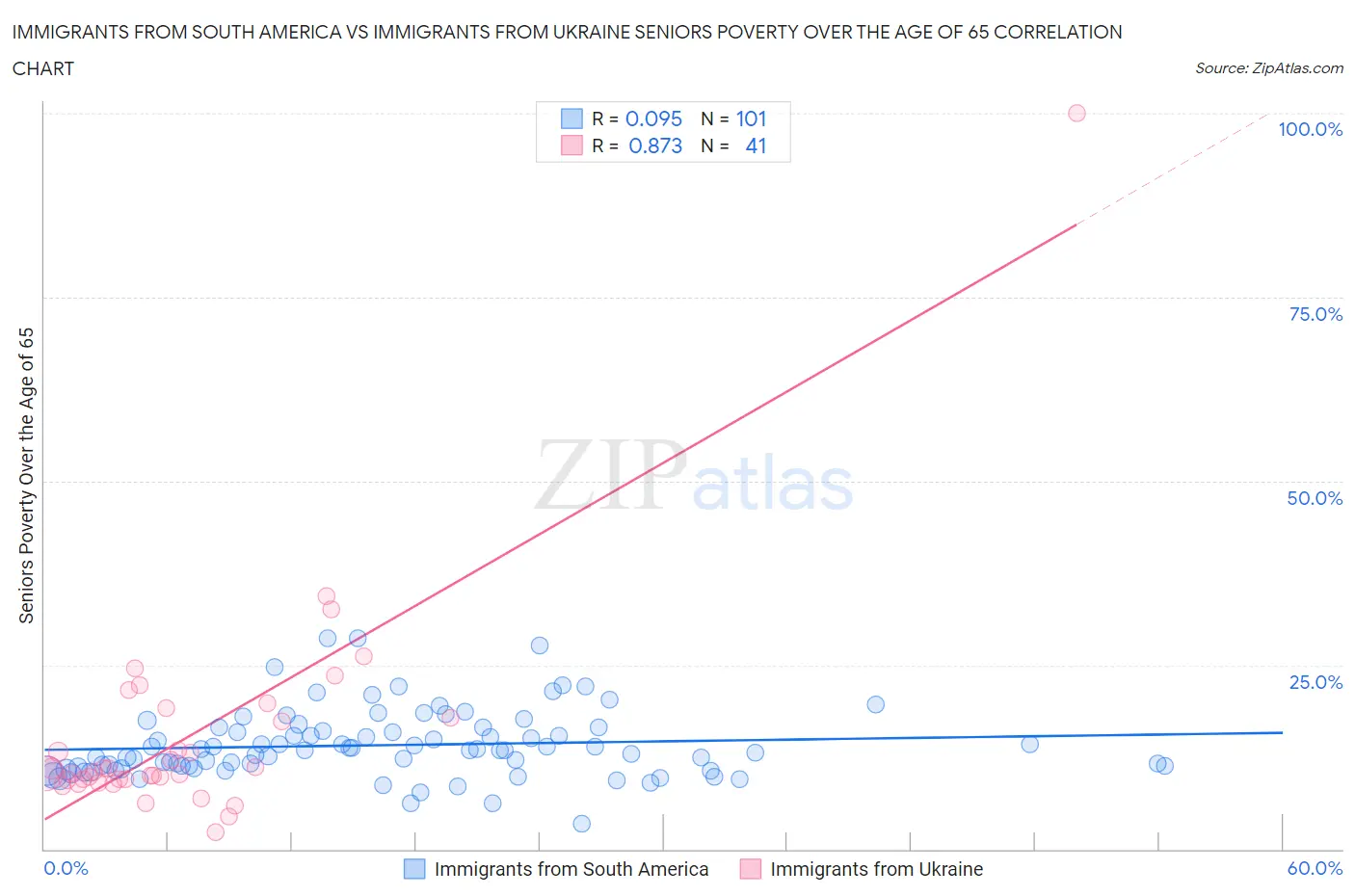 Immigrants from South America vs Immigrants from Ukraine Seniors Poverty Over the Age of 65