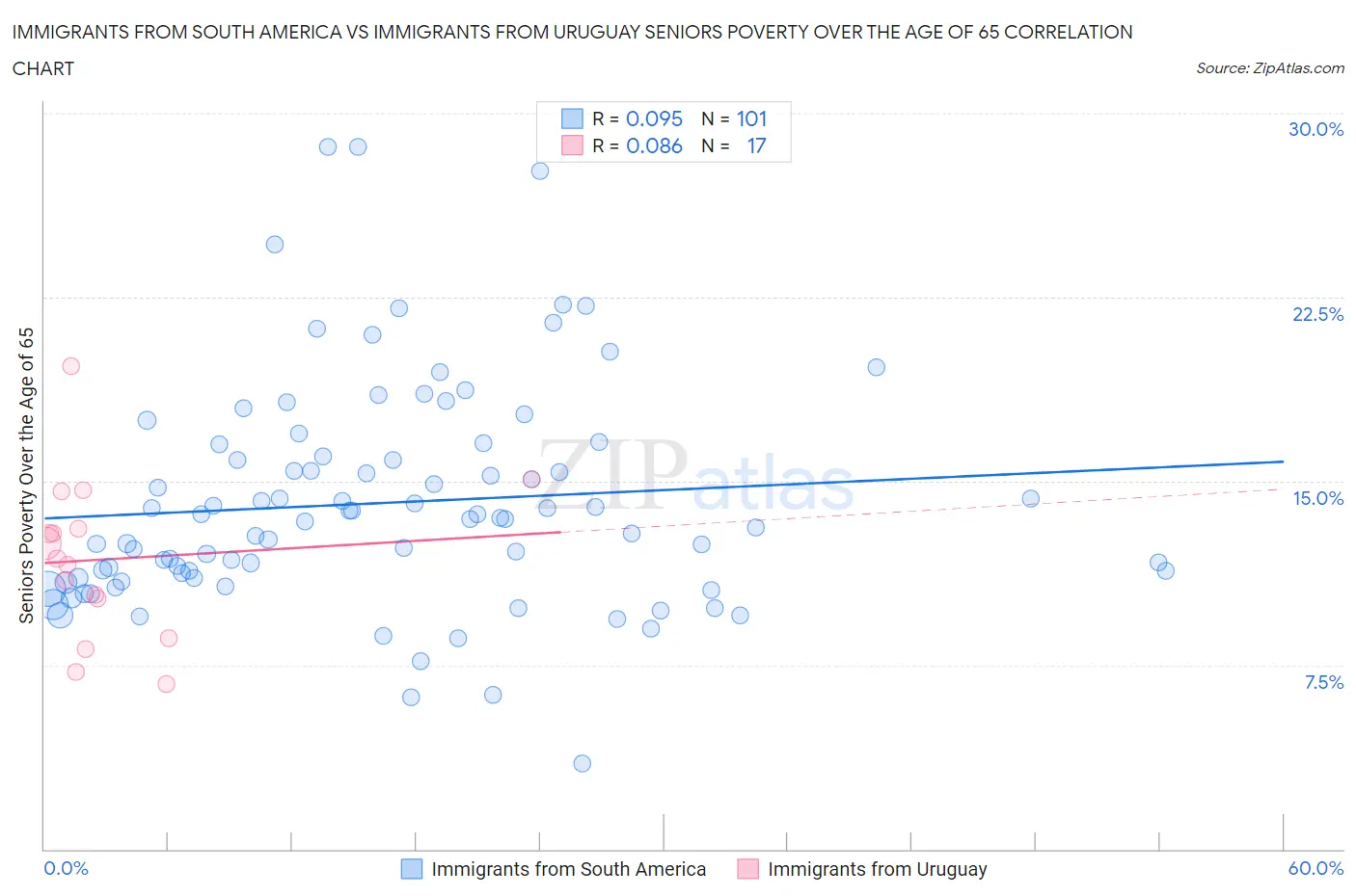 Immigrants from South America vs Immigrants from Uruguay Seniors Poverty Over the Age of 65