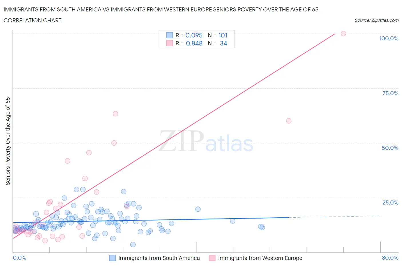 Immigrants from South America vs Immigrants from Western Europe Seniors Poverty Over the Age of 65