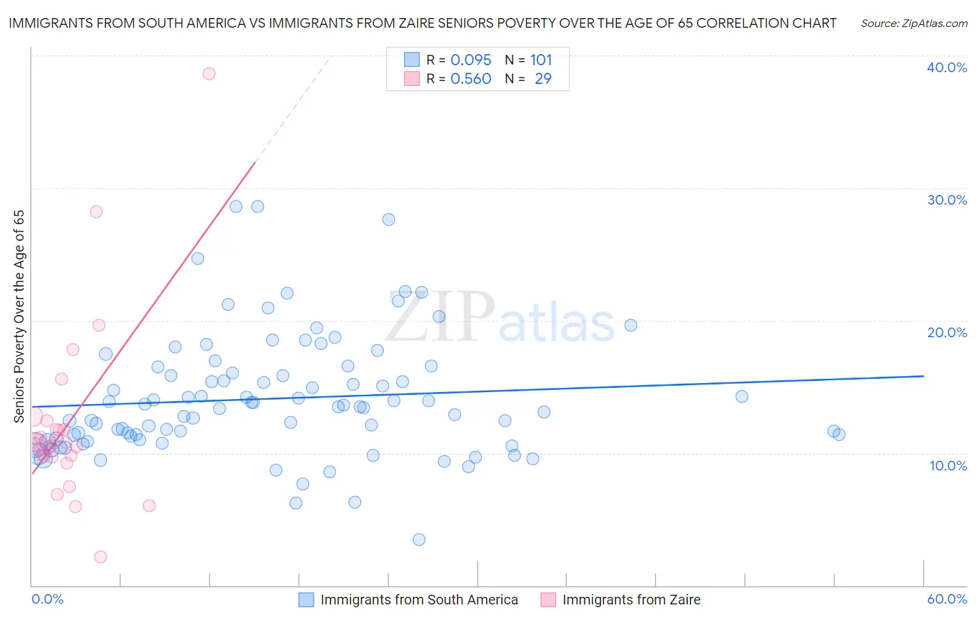 Immigrants from South America vs Immigrants from Zaire Seniors Poverty Over the Age of 65