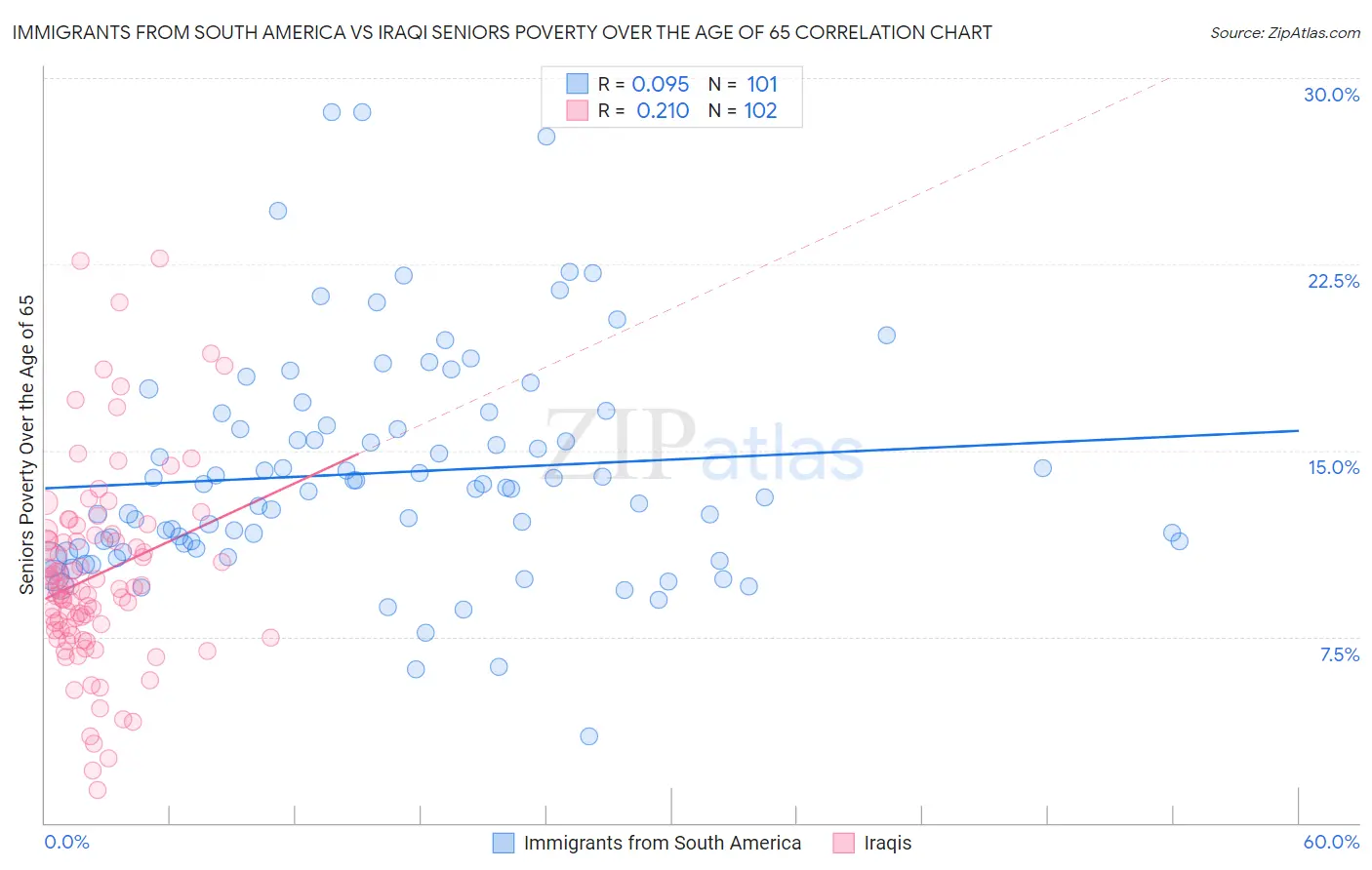 Immigrants from South America vs Iraqi Seniors Poverty Over the Age of 65