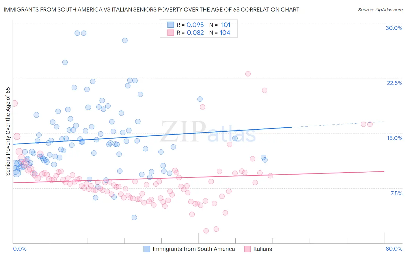 Immigrants from South America vs Italian Seniors Poverty Over the Age of 65