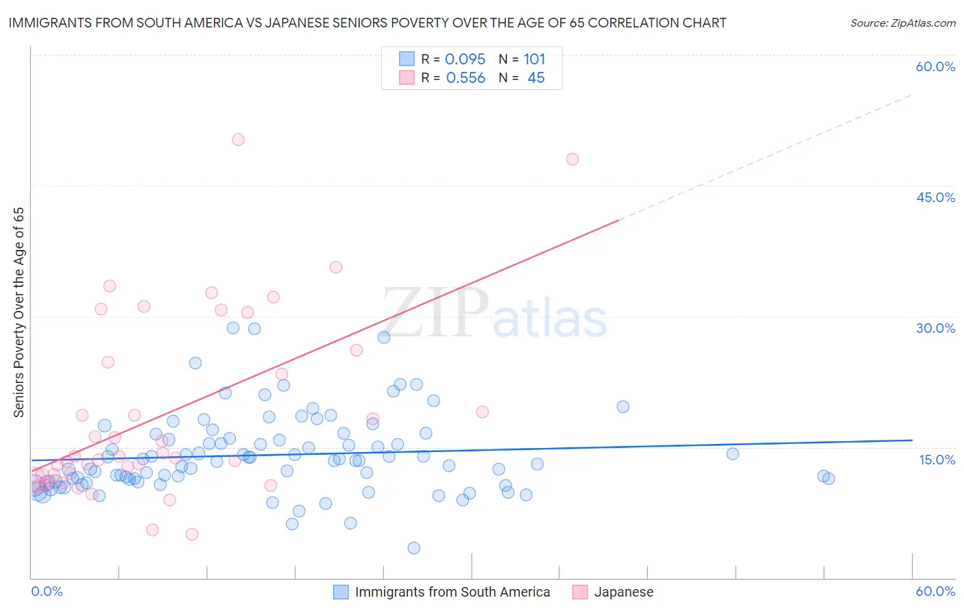 Immigrants from South America vs Japanese Seniors Poverty Over the Age of 65