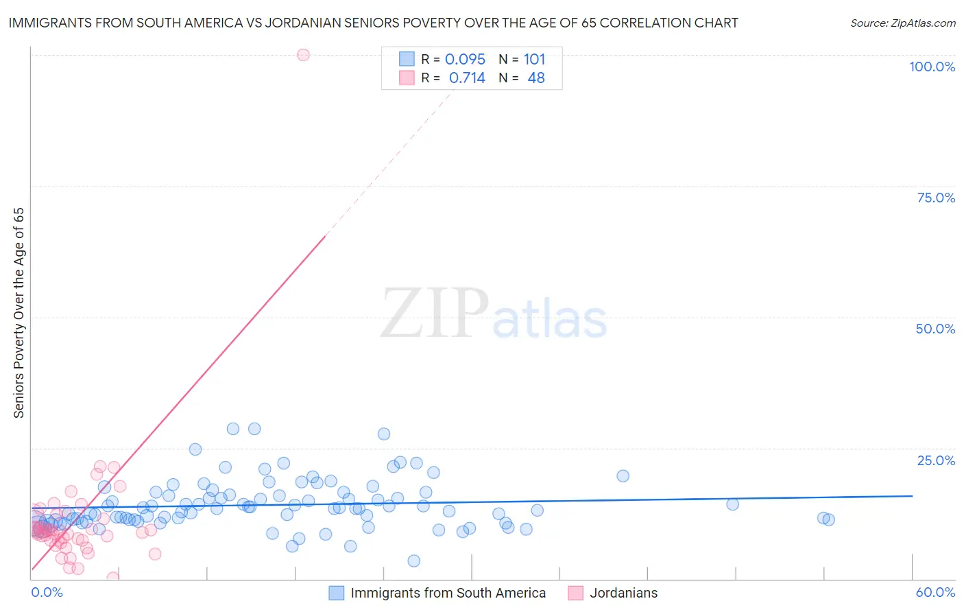 Immigrants from South America vs Jordanian Seniors Poverty Over the Age of 65