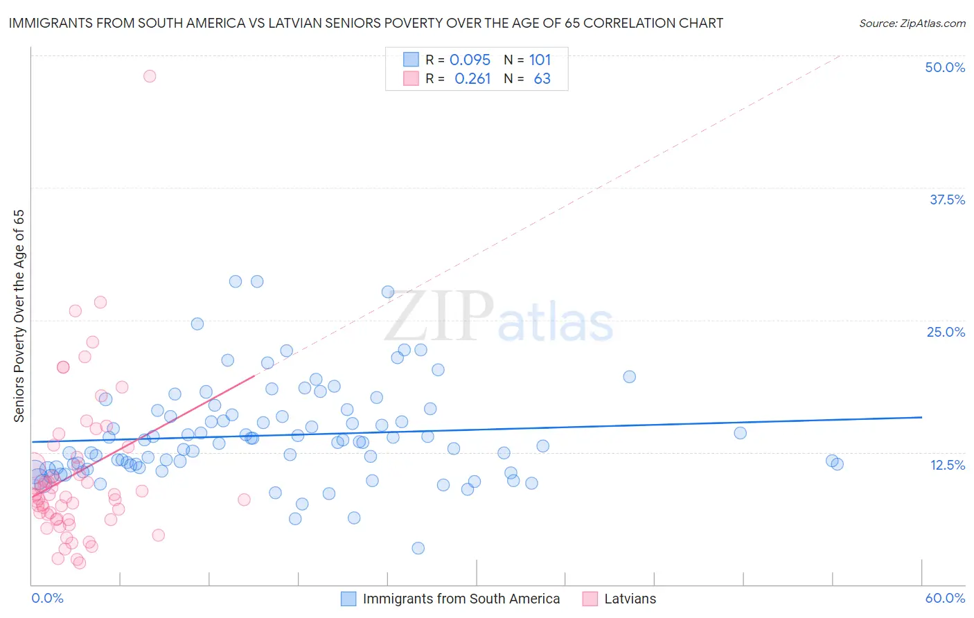 Immigrants from South America vs Latvian Seniors Poverty Over the Age of 65