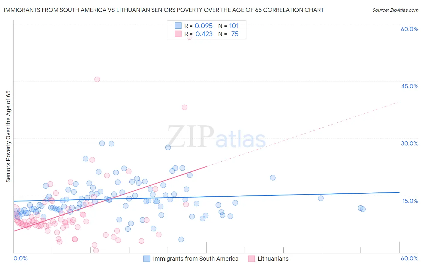 Immigrants from South America vs Lithuanian Seniors Poverty Over the Age of 65