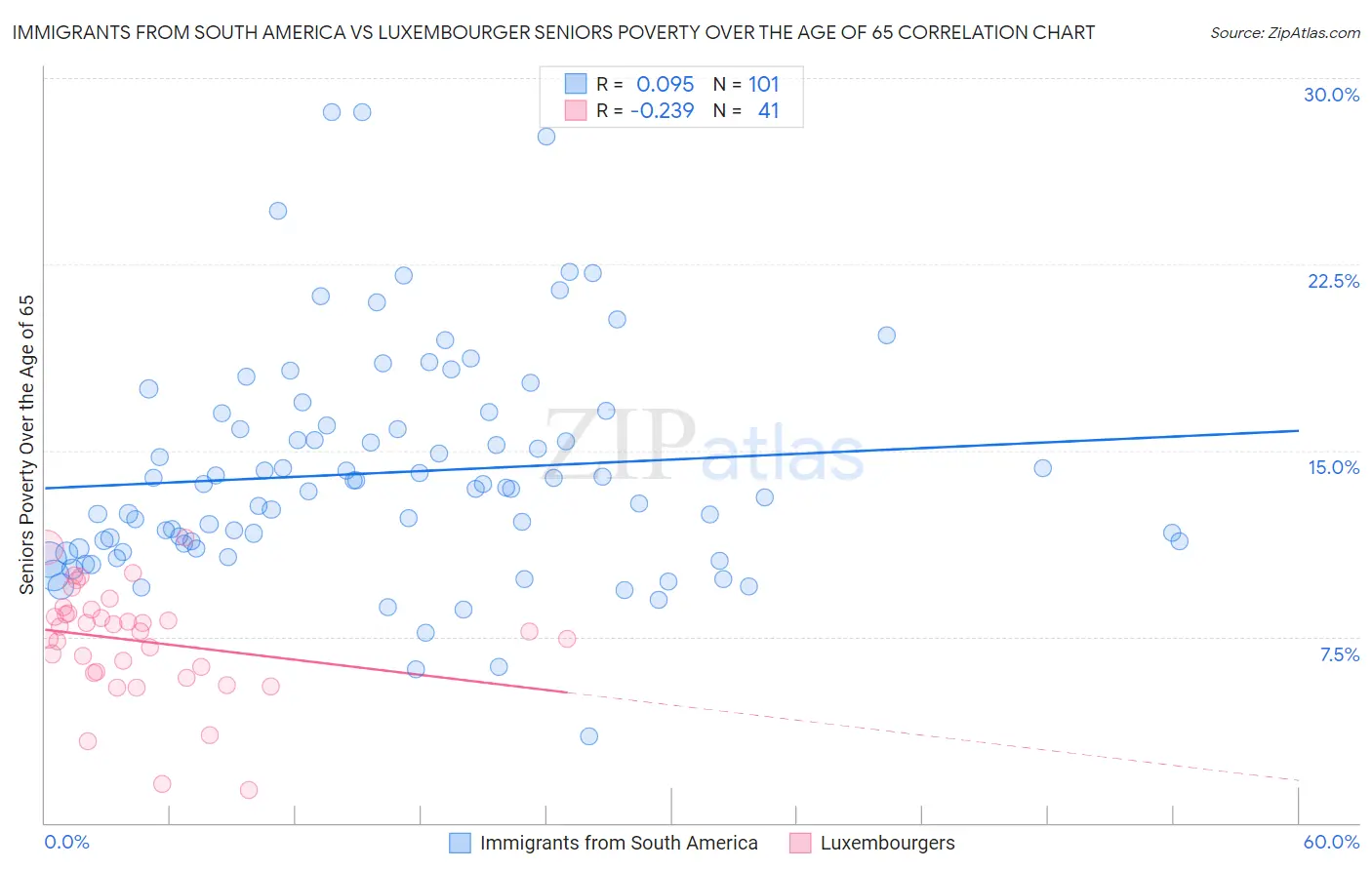 Immigrants from South America vs Luxembourger Seniors Poverty Over the Age of 65
