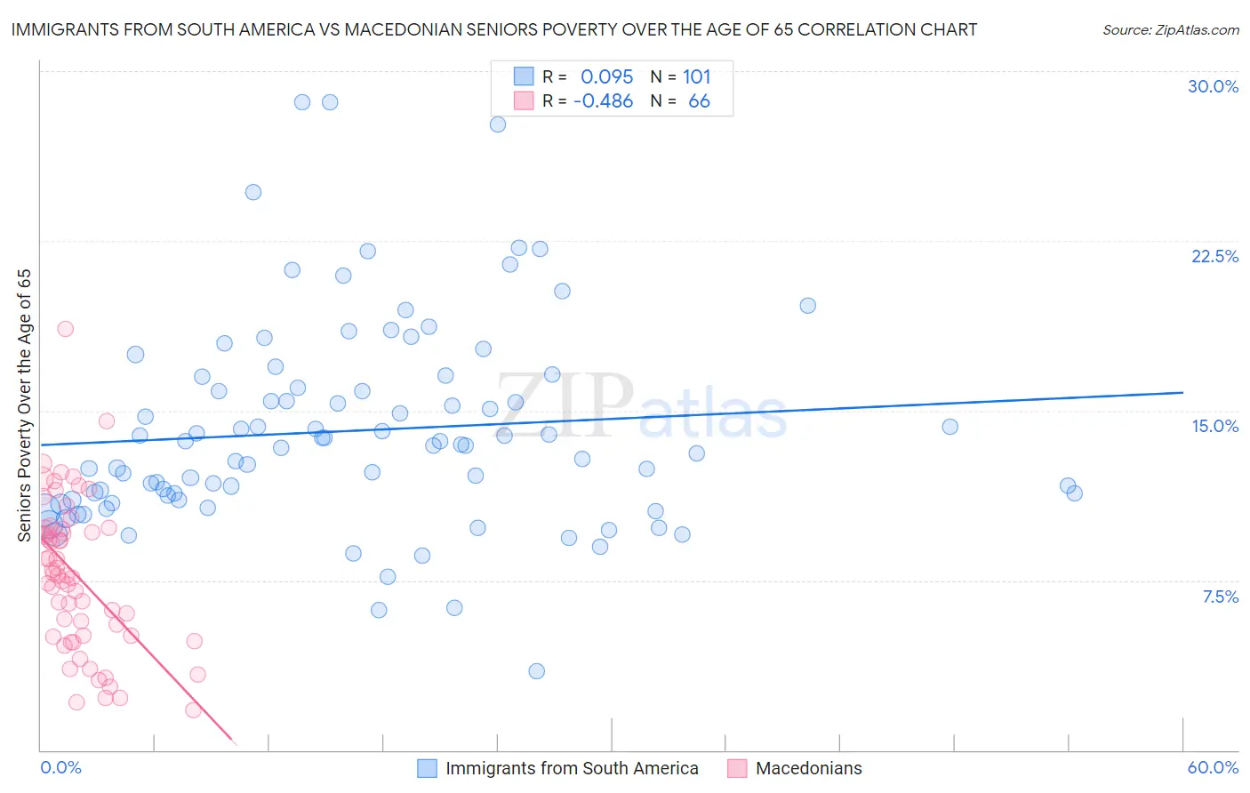 Immigrants from South America vs Macedonian Seniors Poverty Over the Age of 65