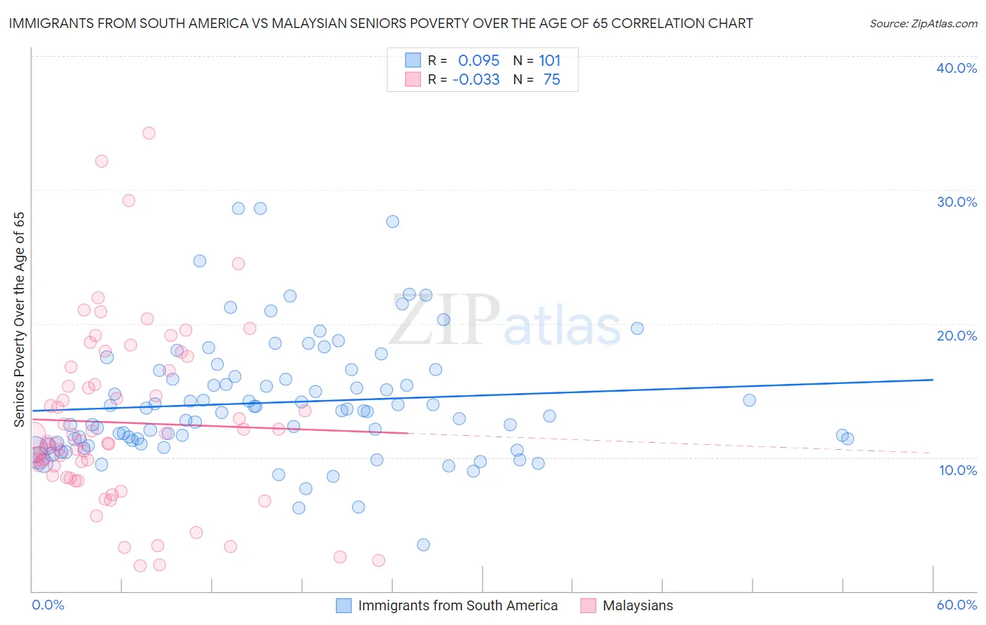 Immigrants from South America vs Malaysian Seniors Poverty Over the Age of 65