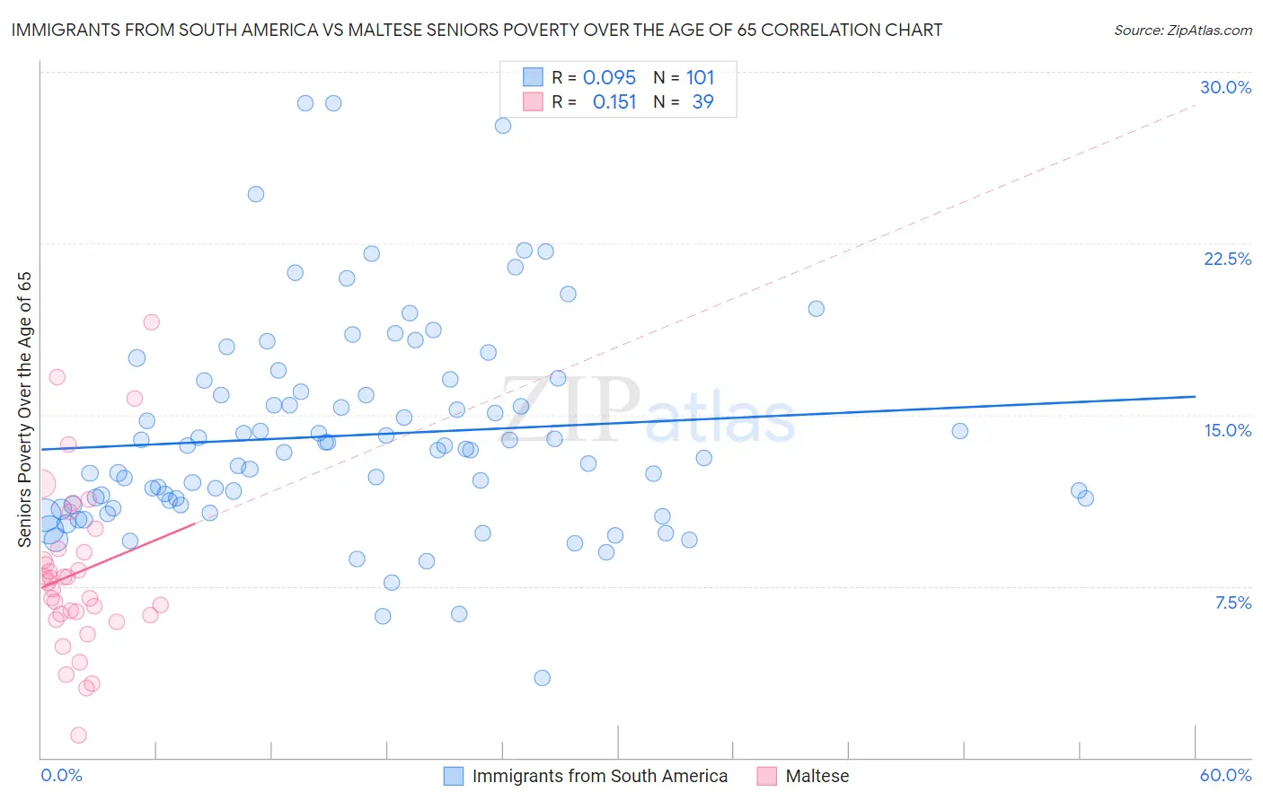 Immigrants from South America vs Maltese Seniors Poverty Over the Age of 65